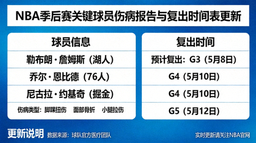NBA季后赛关键球员伤病报告与复出时间表更新